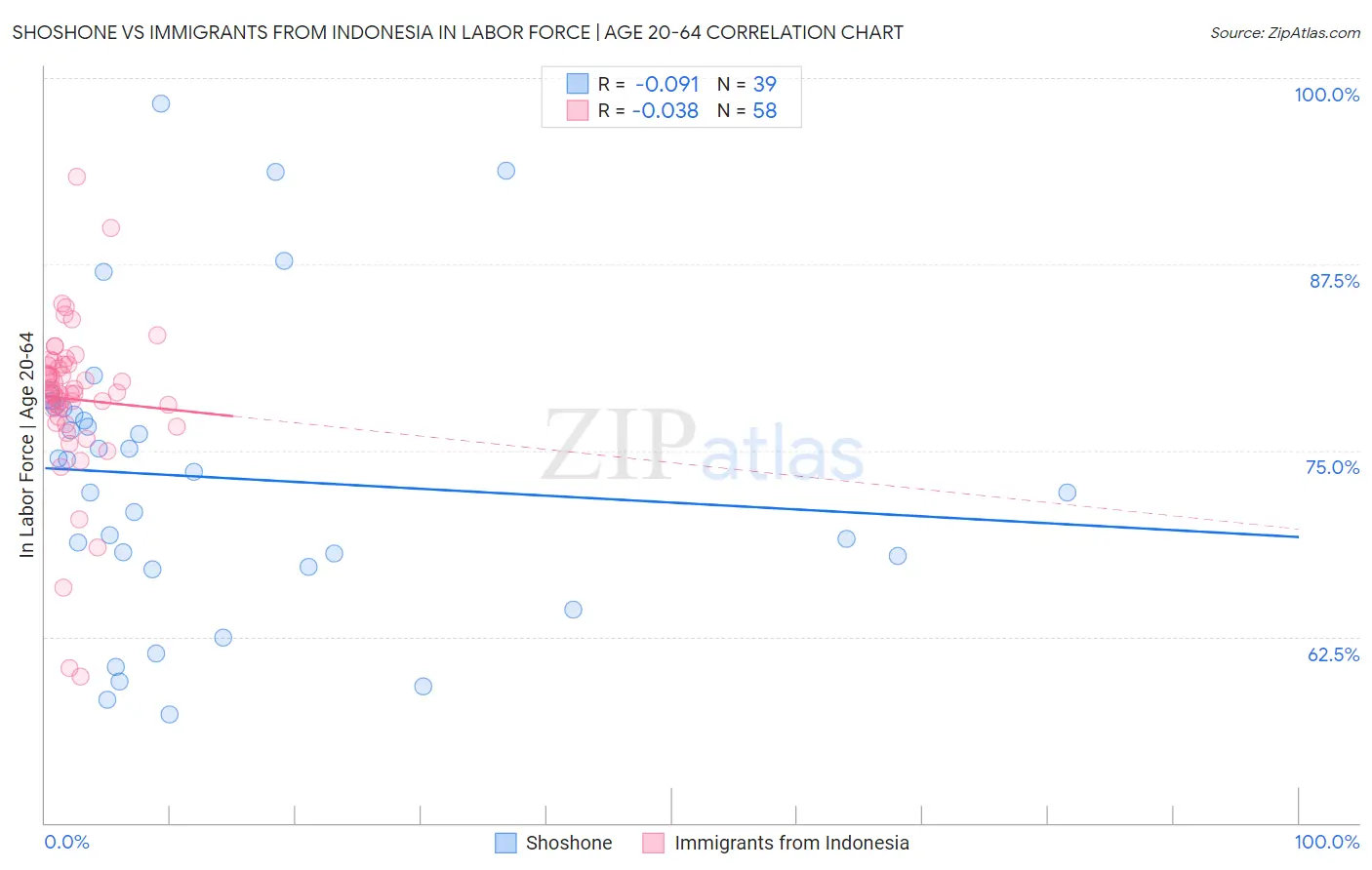 Shoshone vs Immigrants from Indonesia In Labor Force | Age 20-64