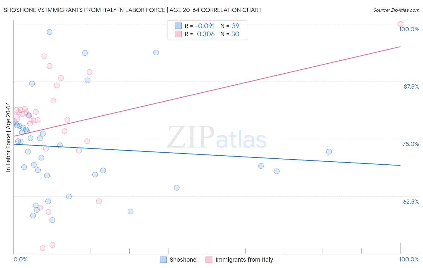 Shoshone vs Immigrants from Italy In Labor Force | Age 20-64