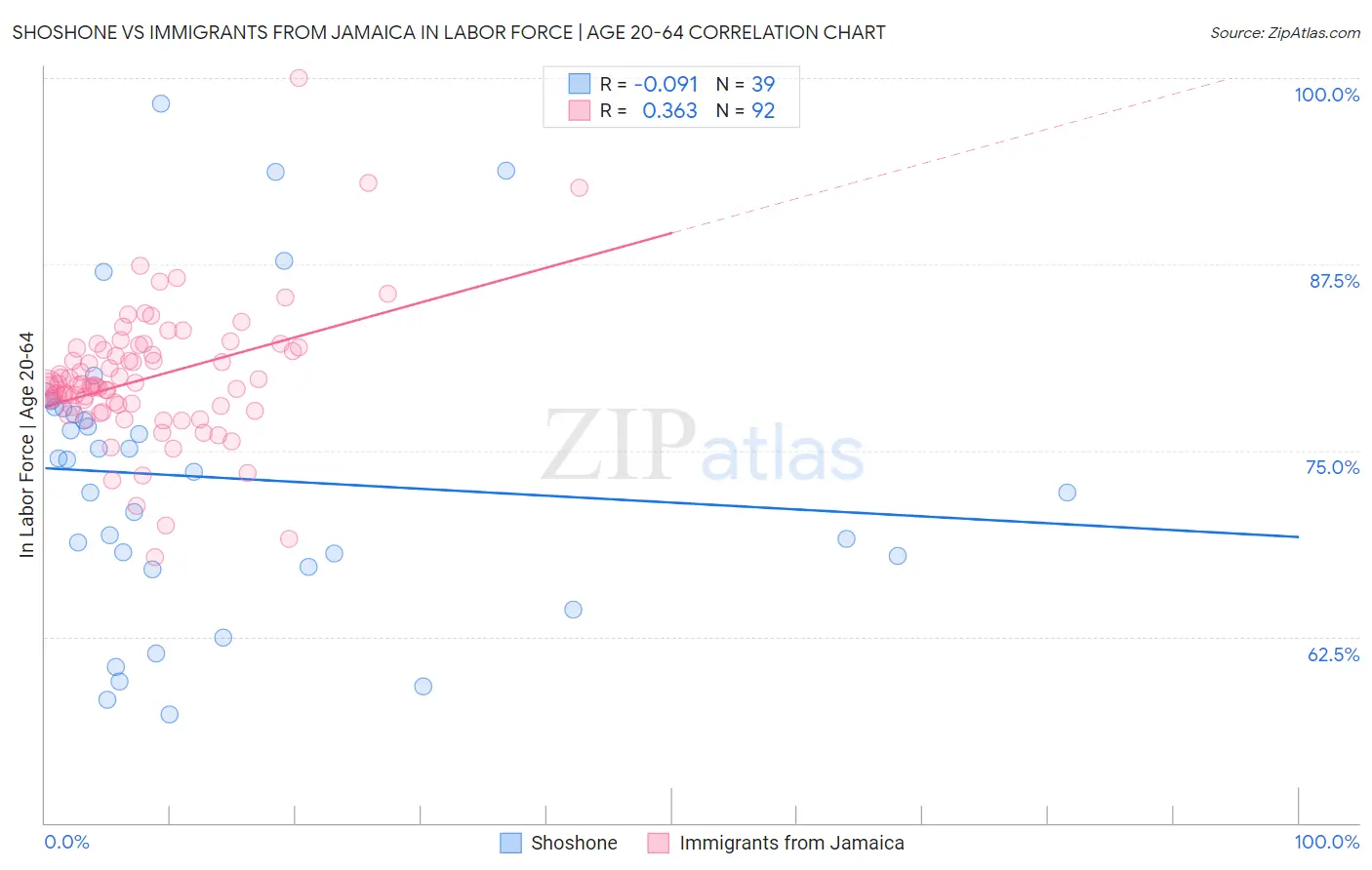 Shoshone vs Immigrants from Jamaica In Labor Force | Age 20-64