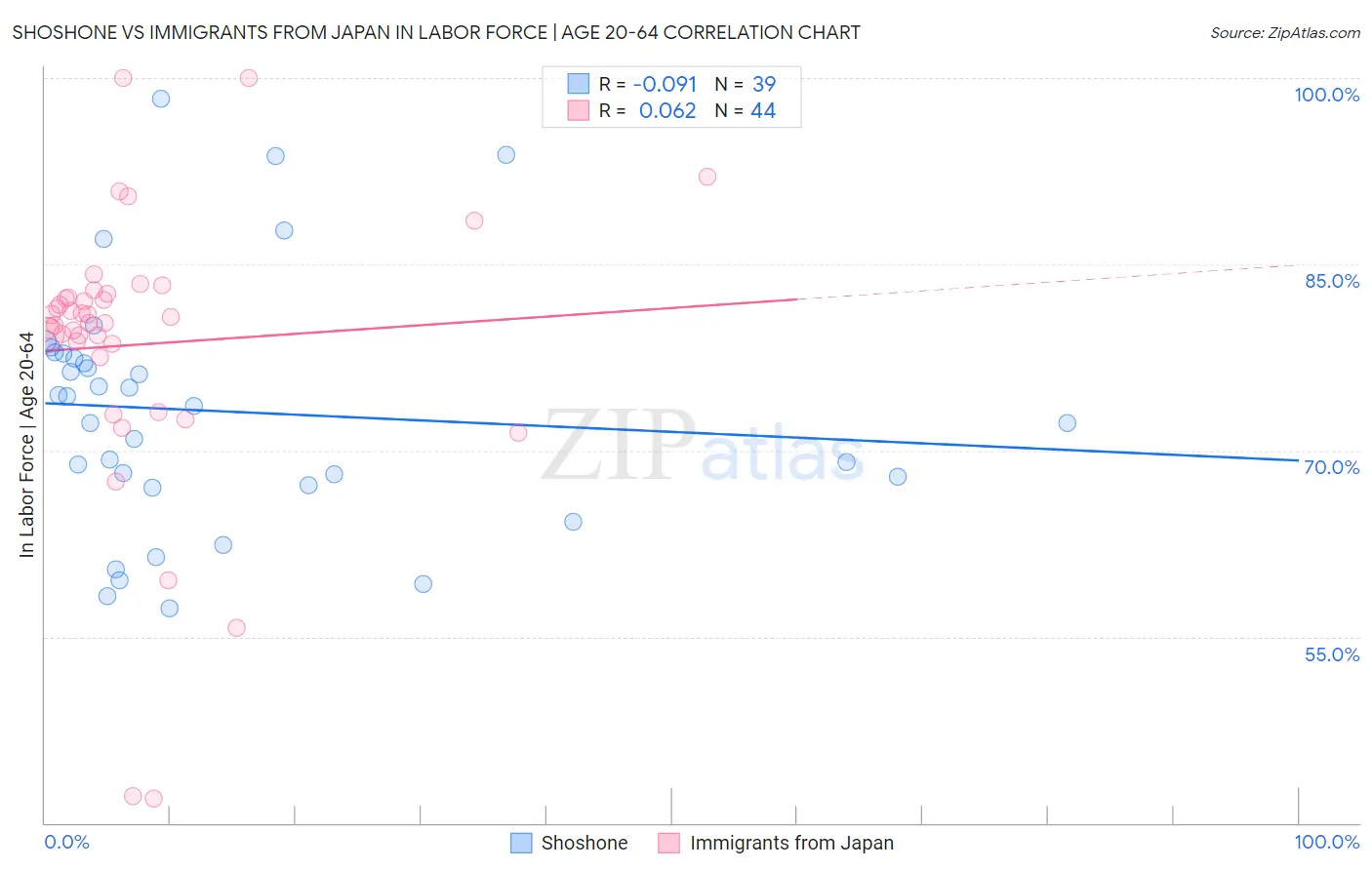 Shoshone vs Immigrants from Japan In Labor Force | Age 20-64