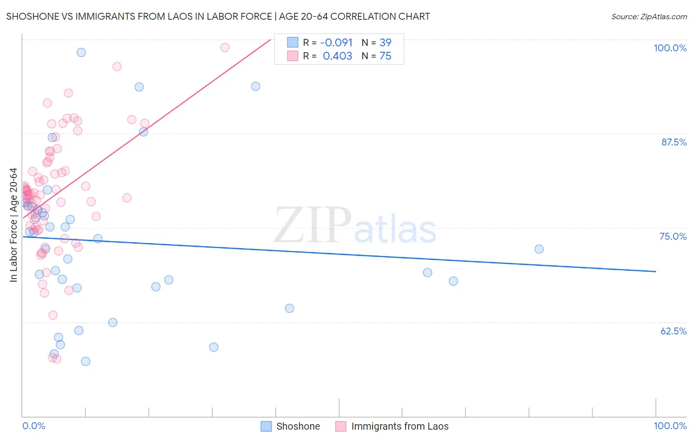 Shoshone vs Immigrants from Laos In Labor Force | Age 20-64