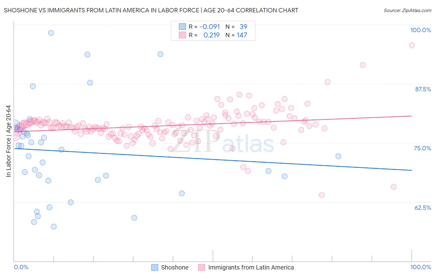 Shoshone vs Immigrants from Latin America In Labor Force | Age 20-64