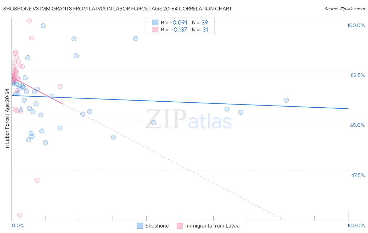 Shoshone vs Immigrants from Latvia In Labor Force | Age 20-64