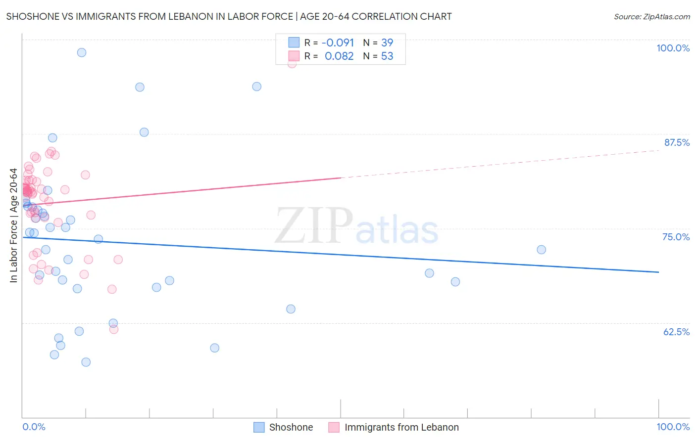 Shoshone vs Immigrants from Lebanon In Labor Force | Age 20-64