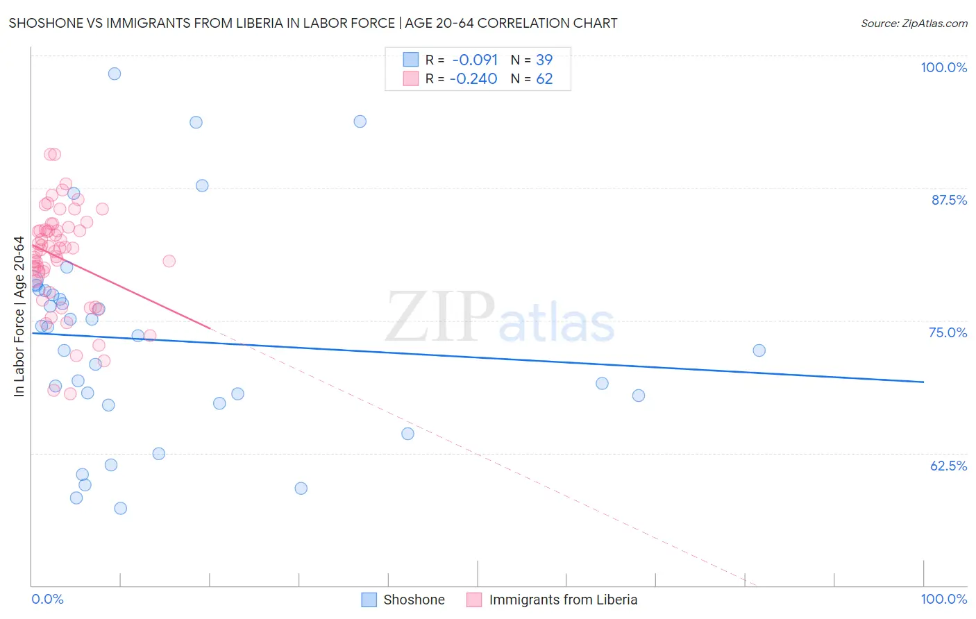 Shoshone vs Immigrants from Liberia In Labor Force | Age 20-64