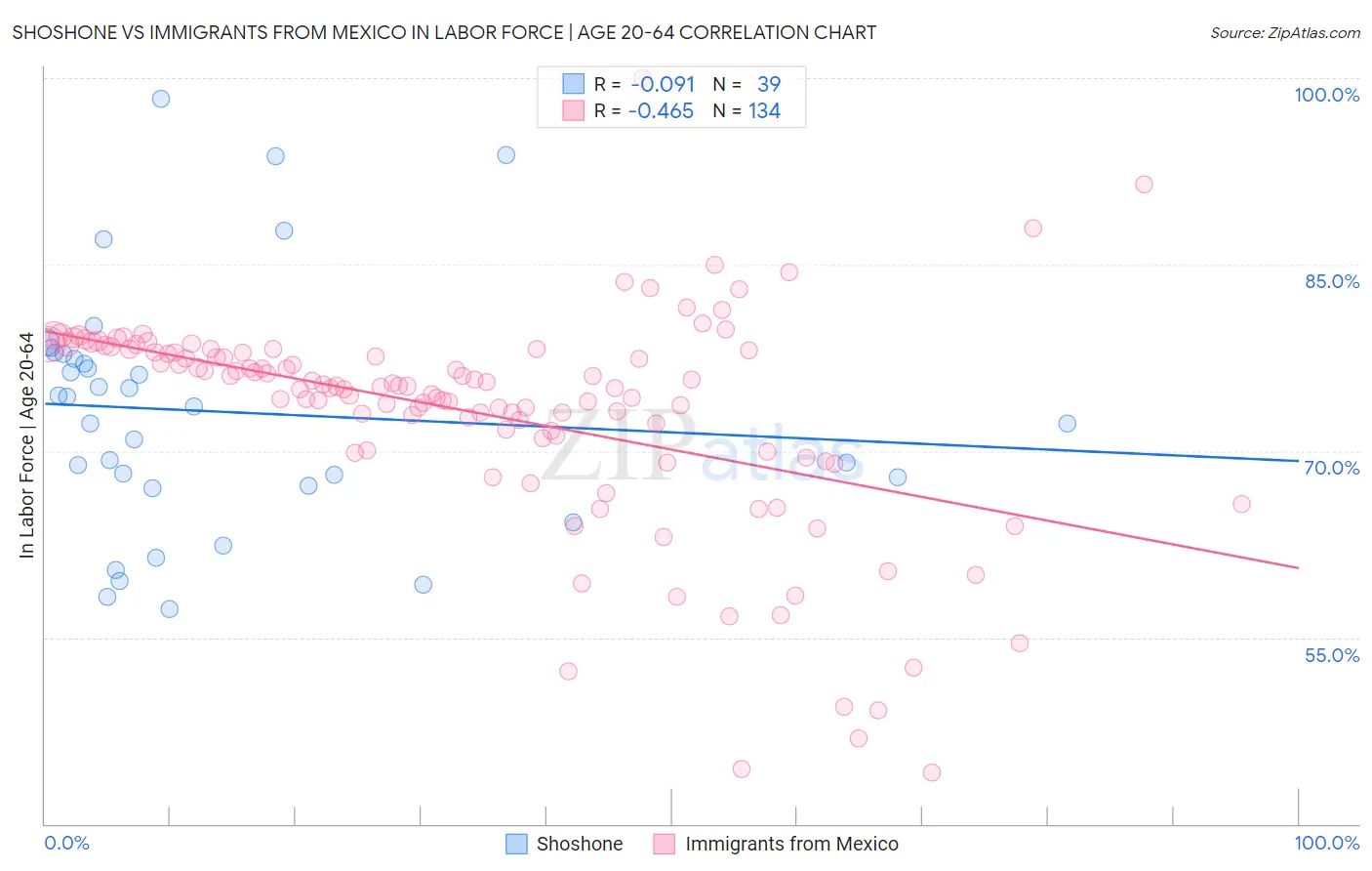Shoshone vs Immigrants from Mexico In Labor Force | Age 20-64