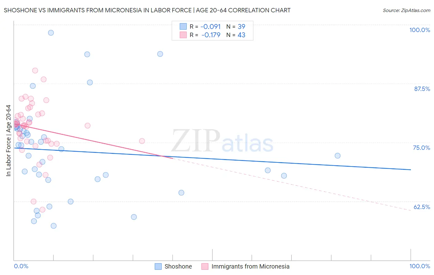 Shoshone vs Immigrants from Micronesia In Labor Force | Age 20-64