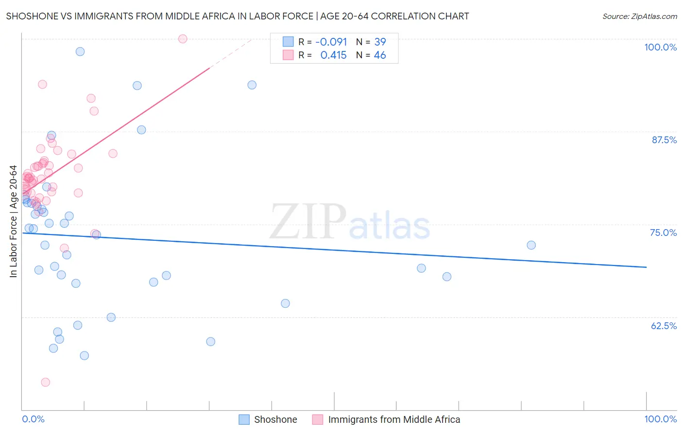 Shoshone vs Immigrants from Middle Africa In Labor Force | Age 20-64