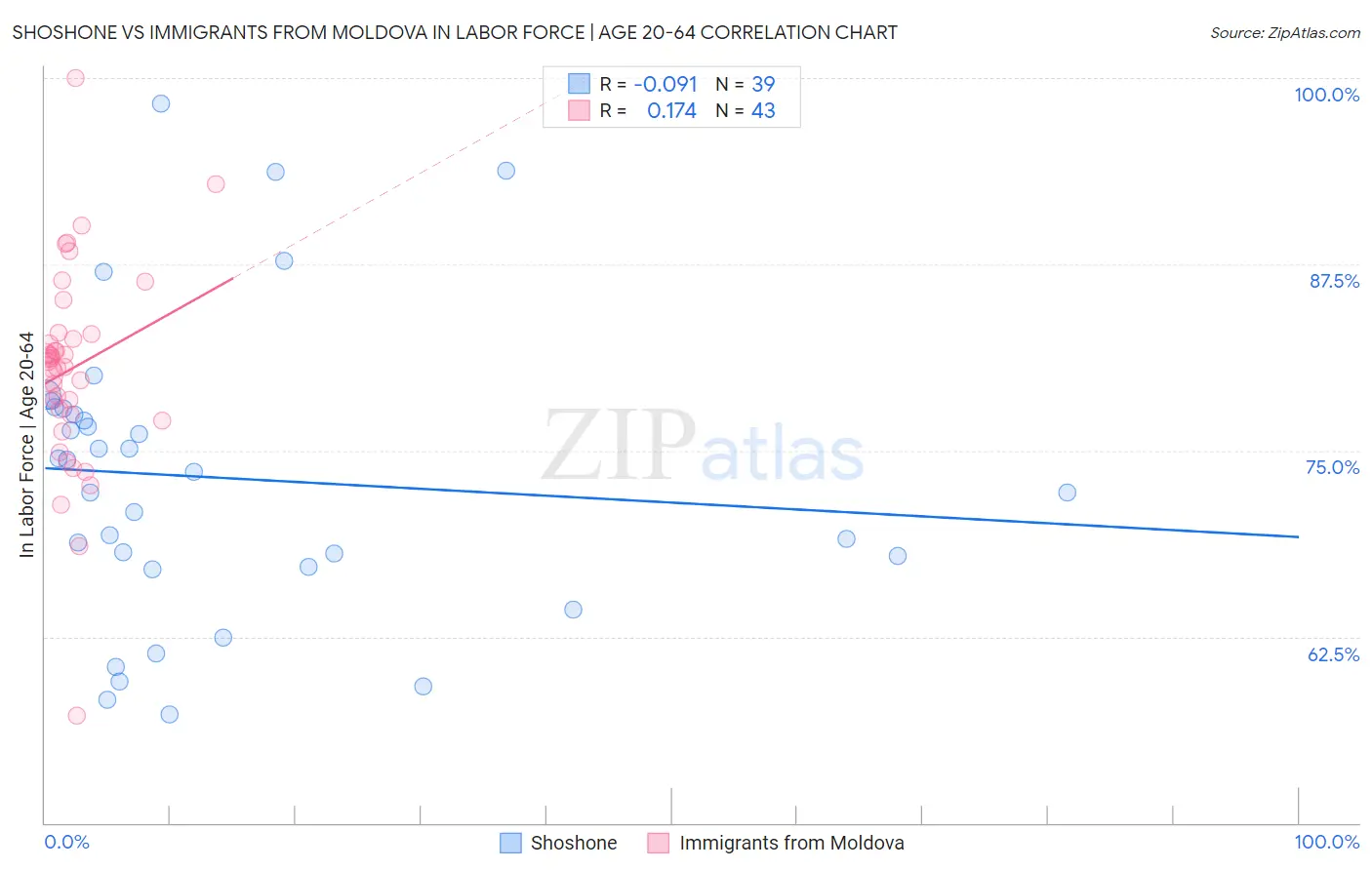 Shoshone vs Immigrants from Moldova In Labor Force | Age 20-64