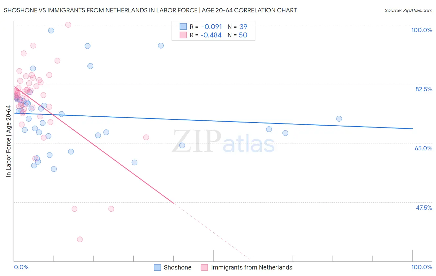 Shoshone vs Immigrants from Netherlands In Labor Force | Age 20-64