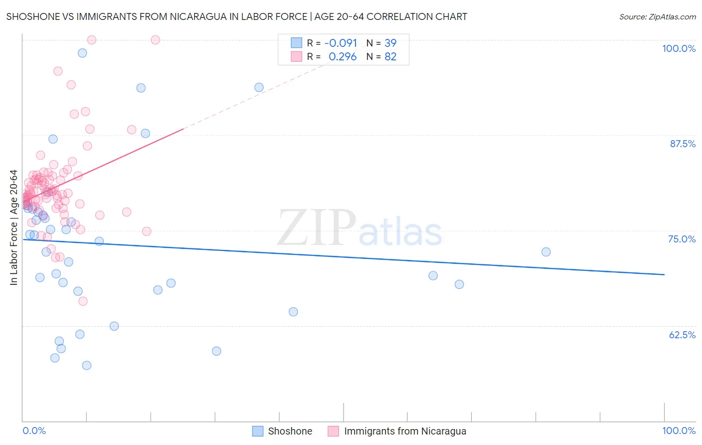 Shoshone vs Immigrants from Nicaragua In Labor Force | Age 20-64