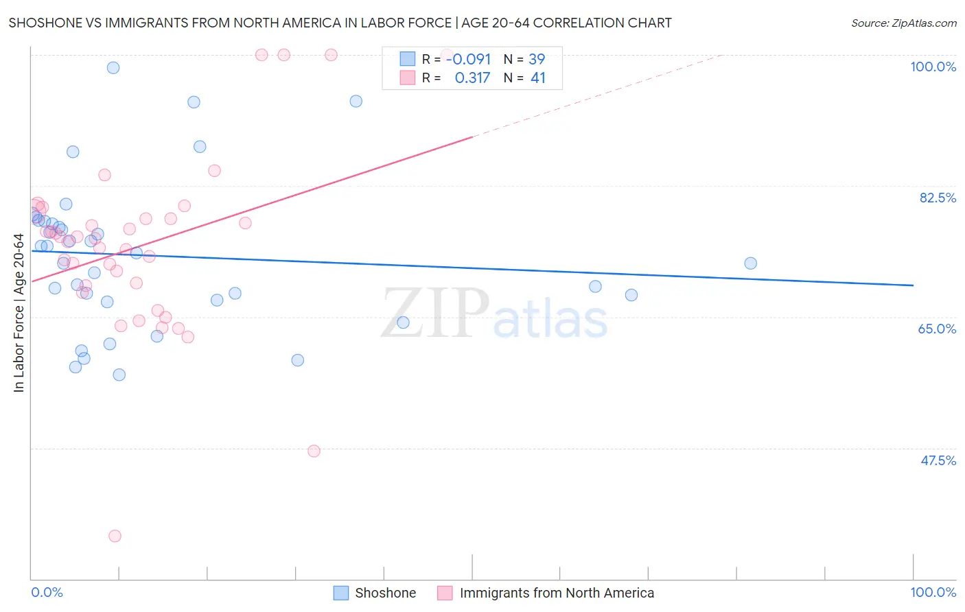 Shoshone vs Immigrants from North America In Labor Force | Age 20-64