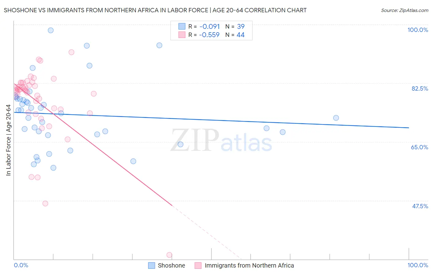 Shoshone vs Immigrants from Northern Africa In Labor Force | Age 20-64