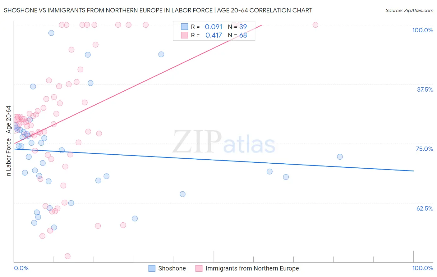 Shoshone vs Immigrants from Northern Europe In Labor Force | Age 20-64