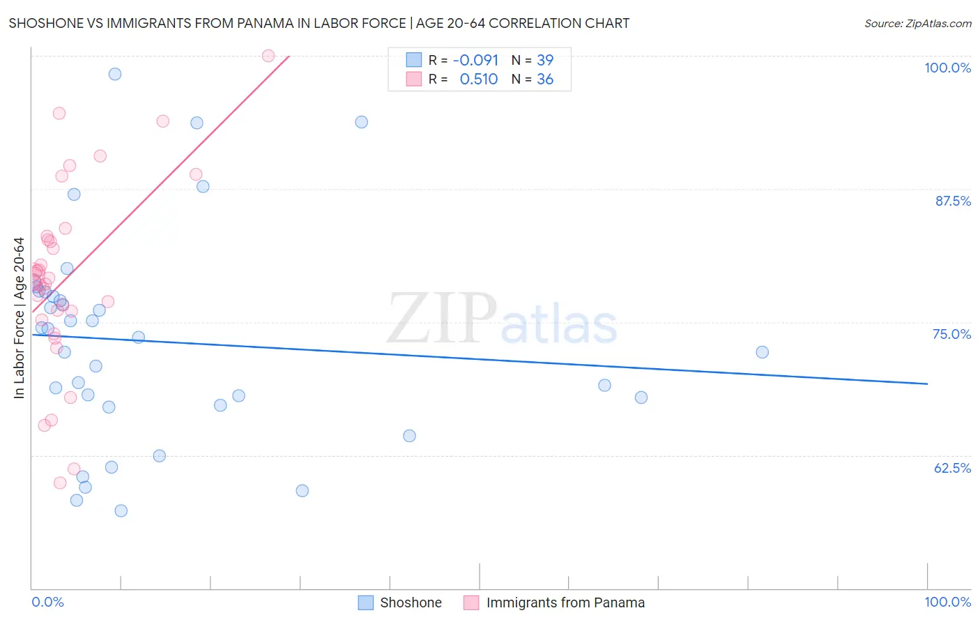 Shoshone vs Immigrants from Panama In Labor Force | Age 20-64