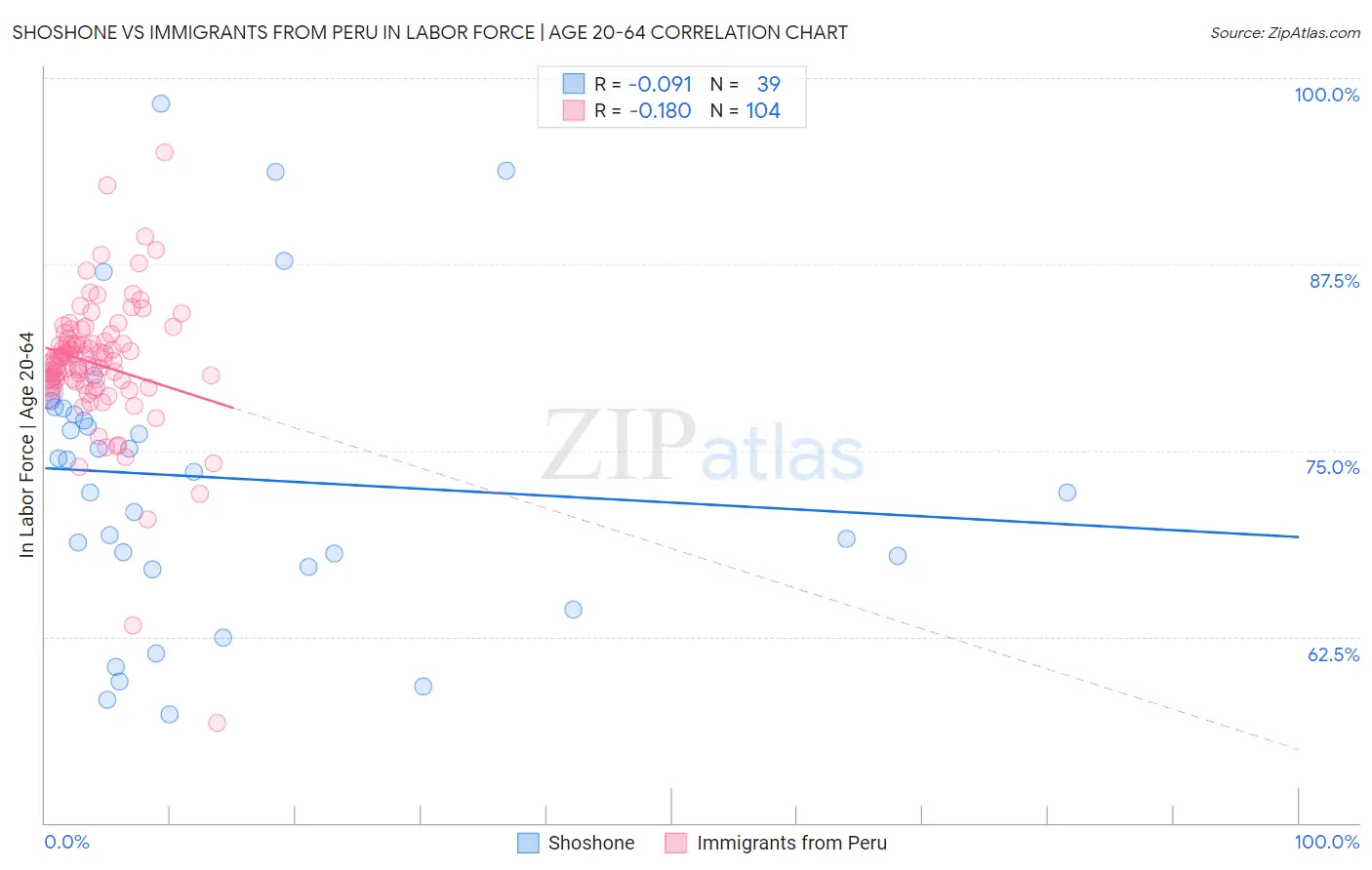 Shoshone vs Immigrants from Peru In Labor Force | Age 20-64