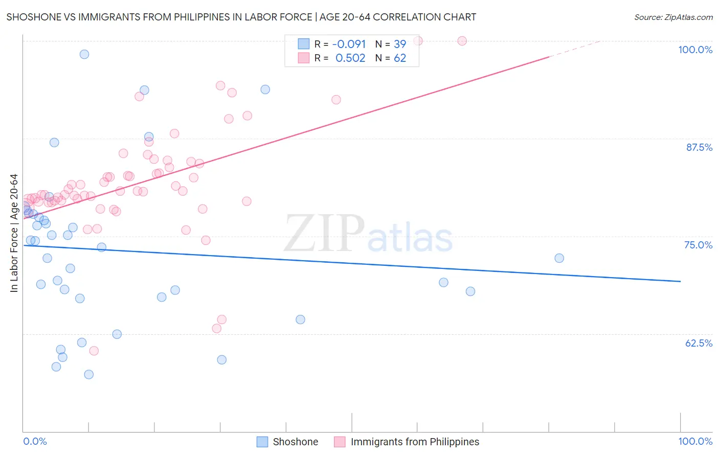 Shoshone vs Immigrants from Philippines In Labor Force | Age 20-64