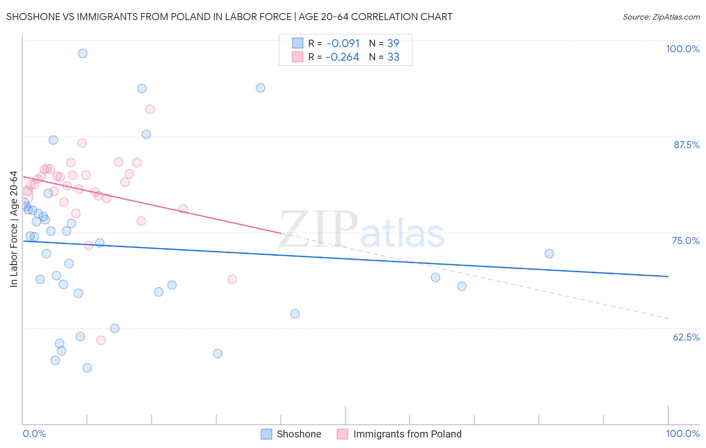 Shoshone vs Immigrants from Poland In Labor Force | Age 20-64