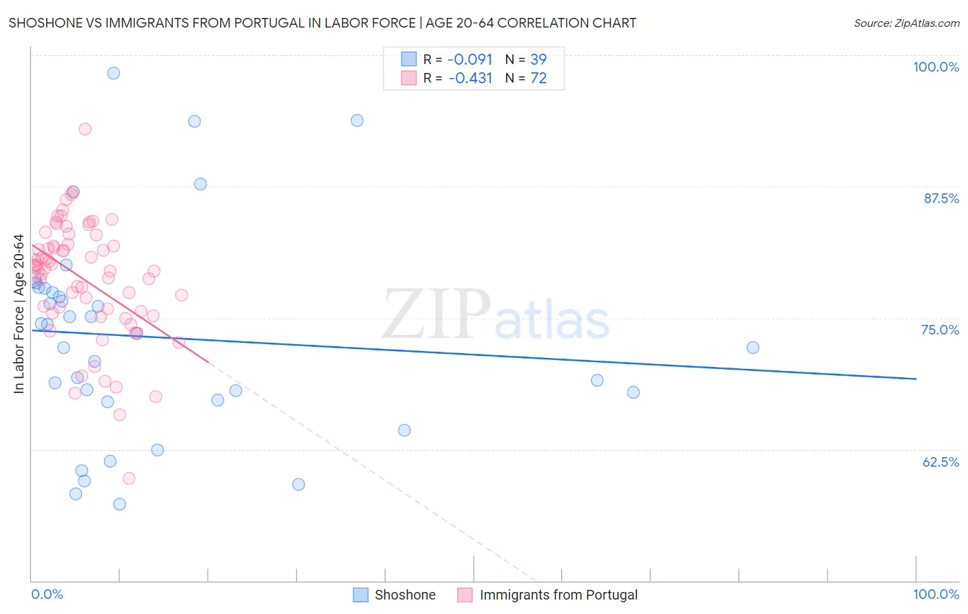 Shoshone vs Immigrants from Portugal In Labor Force | Age 20-64