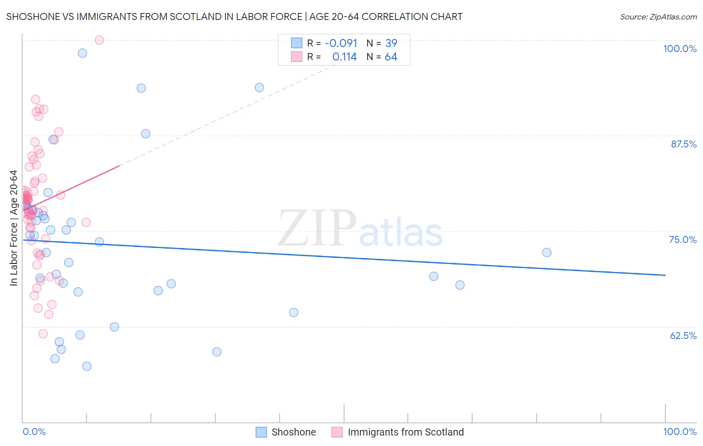 Shoshone vs Immigrants from Scotland In Labor Force | Age 20-64