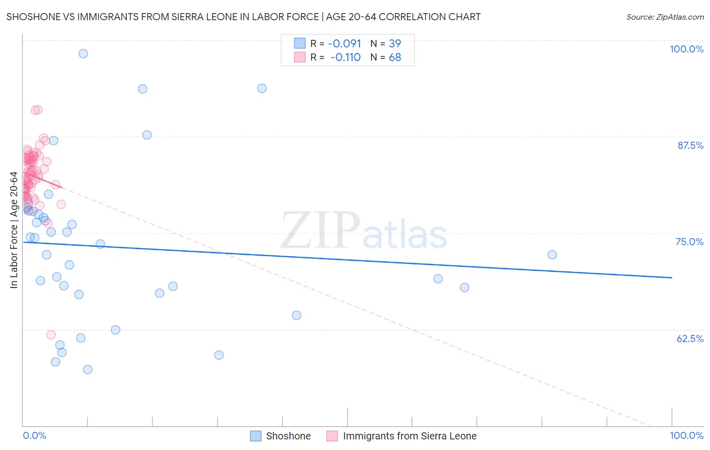 Shoshone vs Immigrants from Sierra Leone In Labor Force | Age 20-64