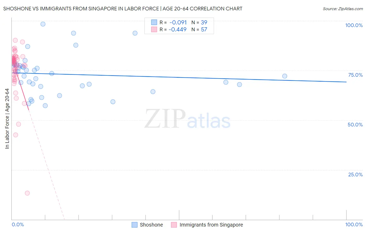 Shoshone vs Immigrants from Singapore In Labor Force | Age 20-64