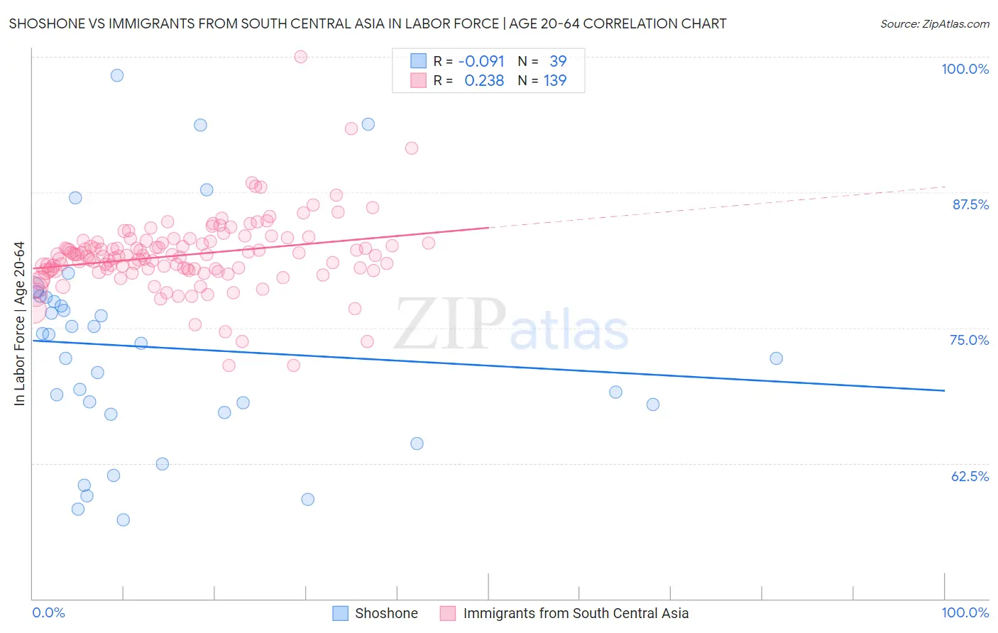 Shoshone vs Immigrants from South Central Asia In Labor Force | Age 20-64