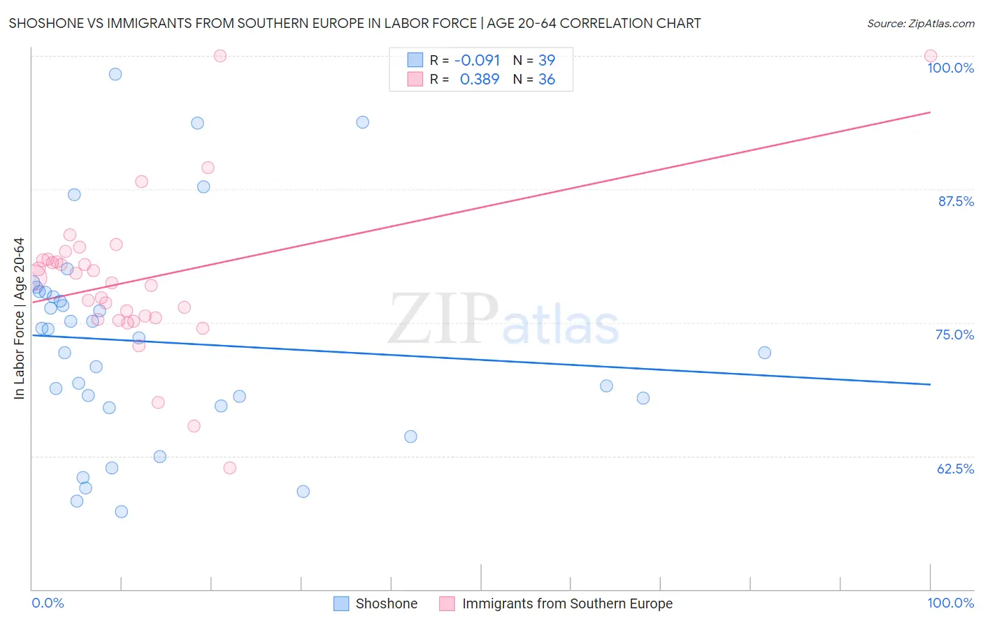 Shoshone vs Immigrants from Southern Europe In Labor Force | Age 20-64
