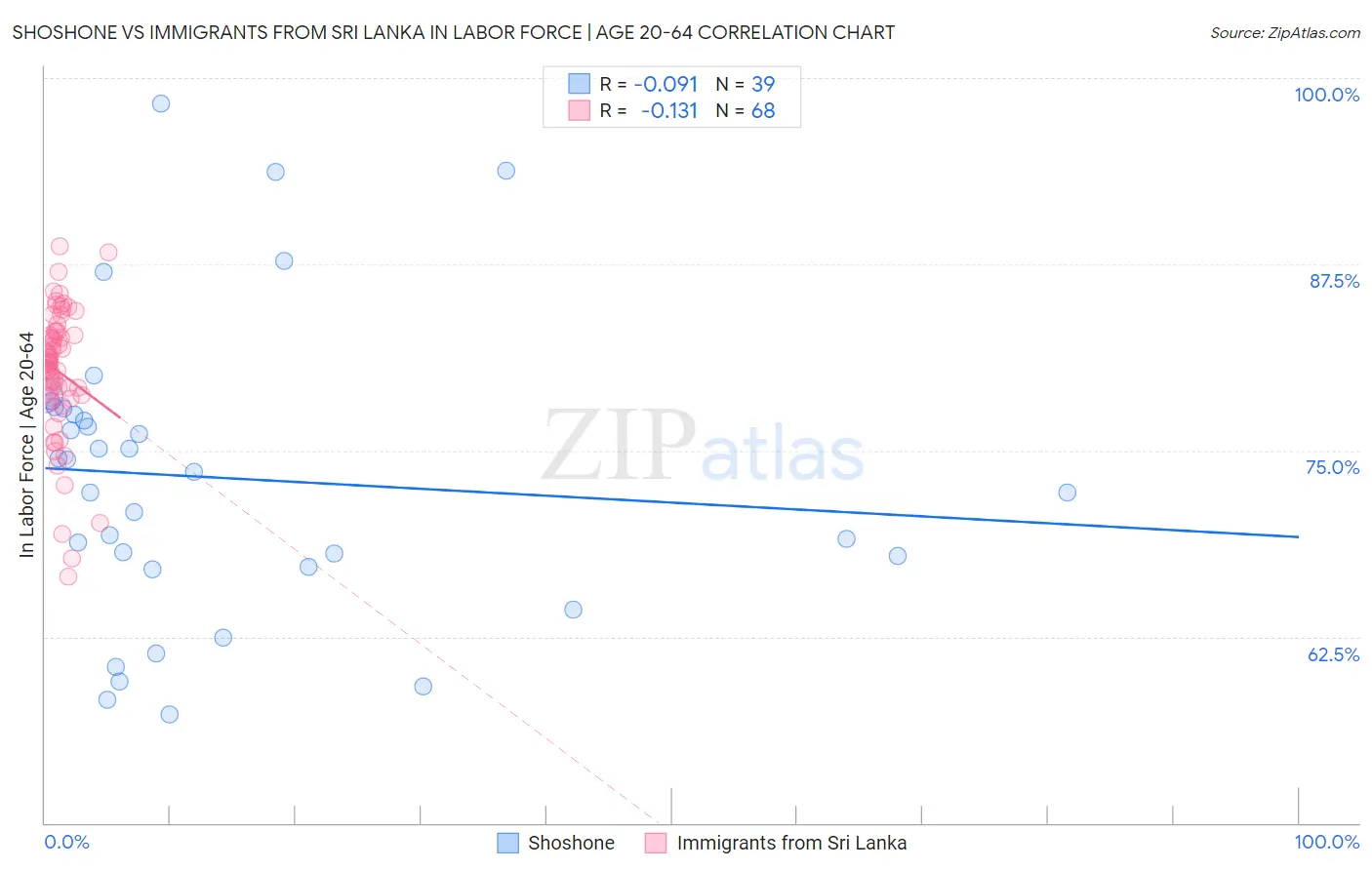 Shoshone vs Immigrants from Sri Lanka In Labor Force | Age 20-64