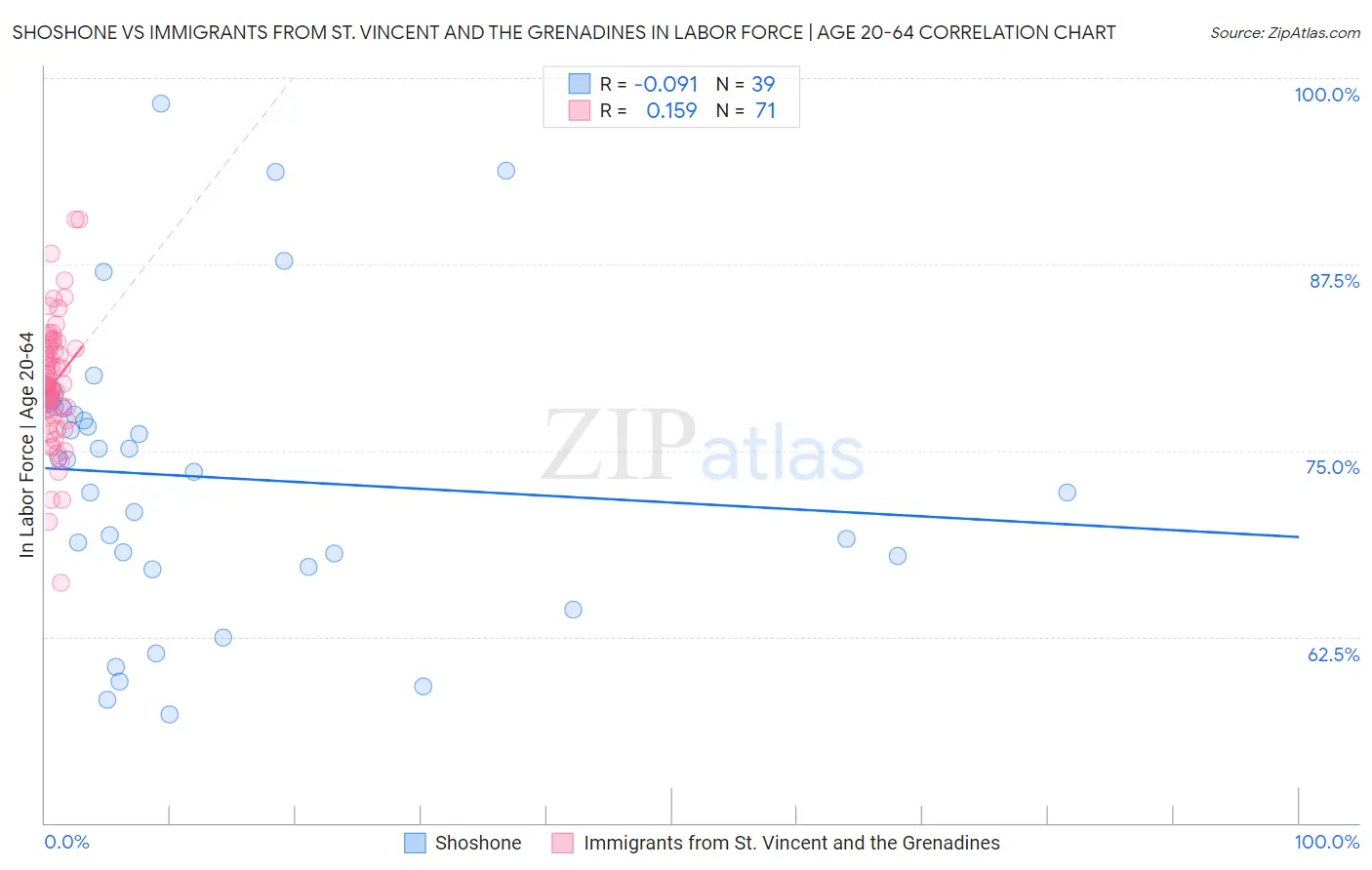 Shoshone vs Immigrants from St. Vincent and the Grenadines In Labor Force | Age 20-64