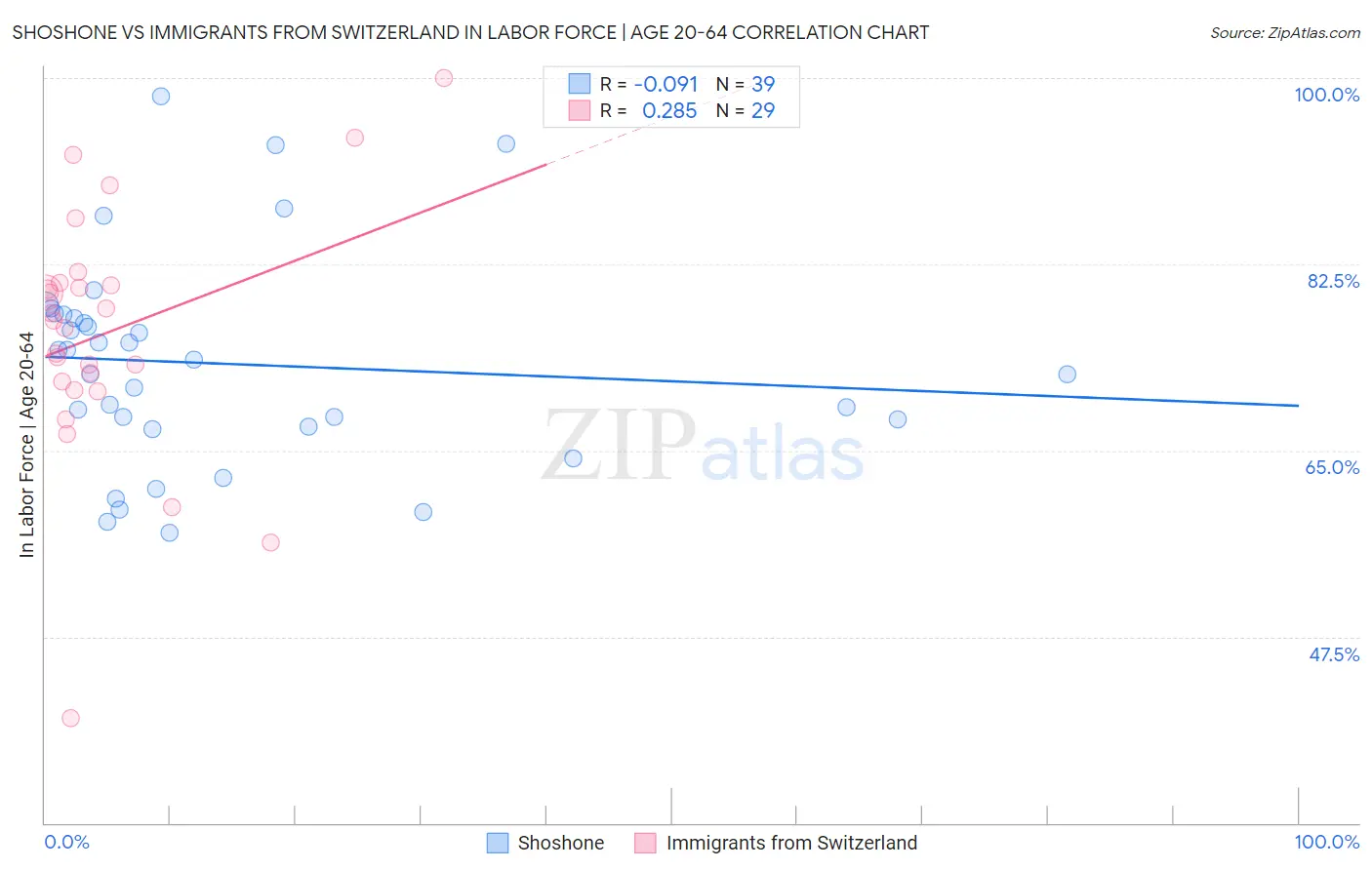 Shoshone vs Immigrants from Switzerland In Labor Force | Age 20-64