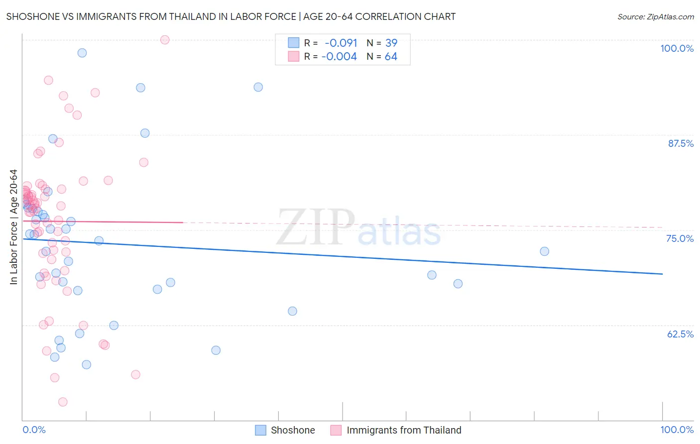 Shoshone vs Immigrants from Thailand In Labor Force | Age 20-64