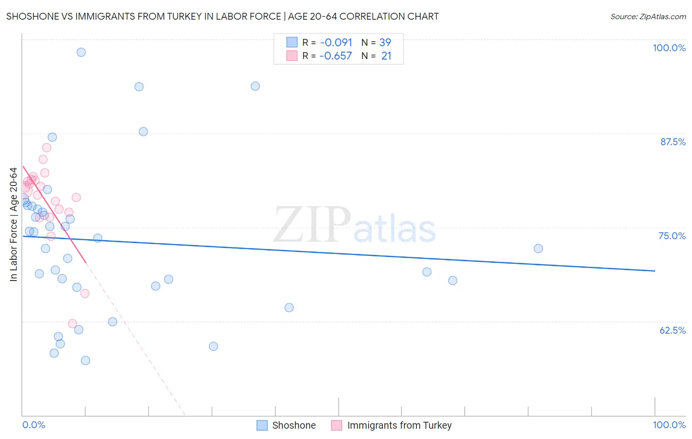 Shoshone vs Immigrants from Turkey In Labor Force | Age 20-64