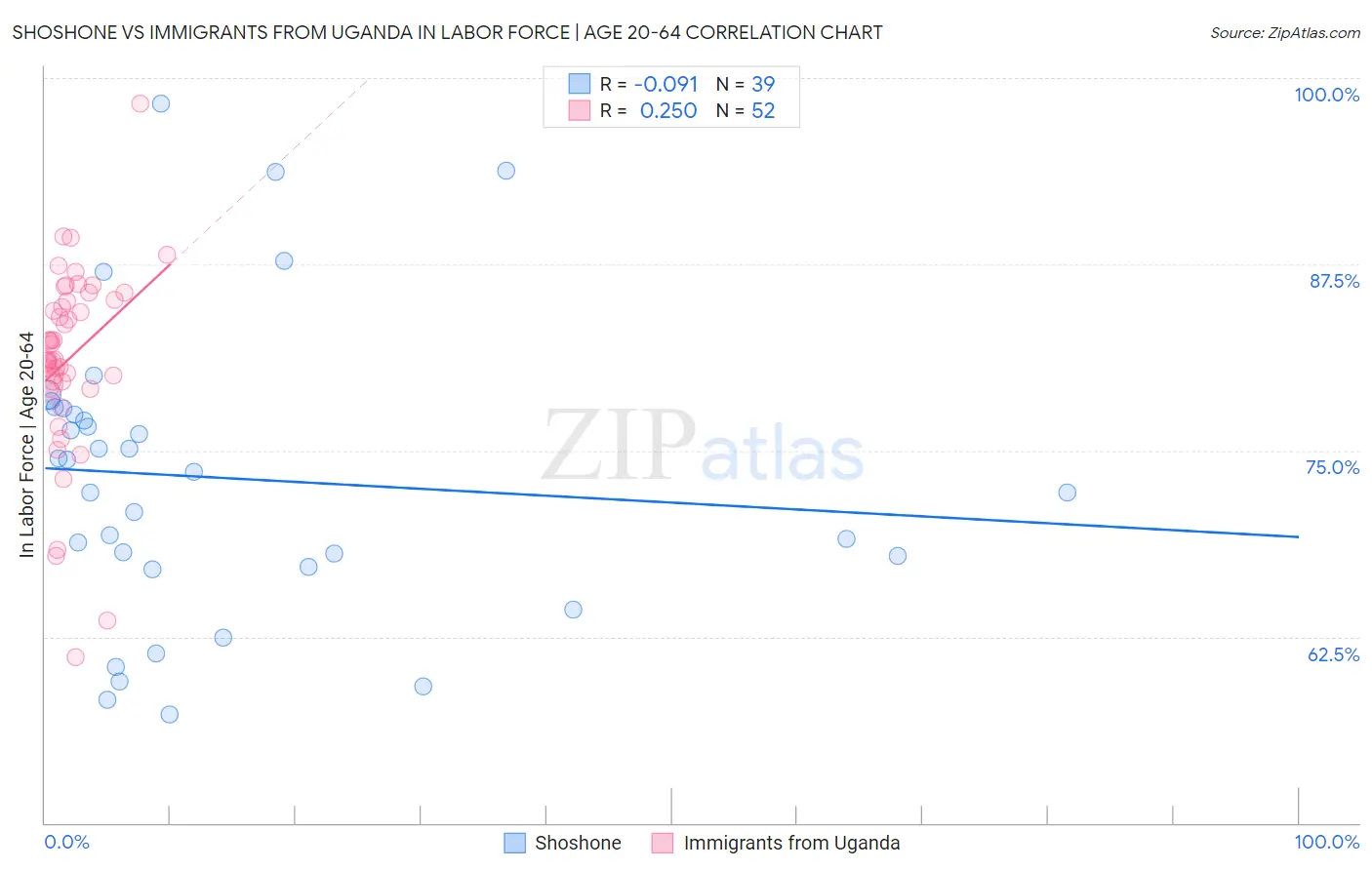 Shoshone vs Immigrants from Uganda In Labor Force | Age 20-64