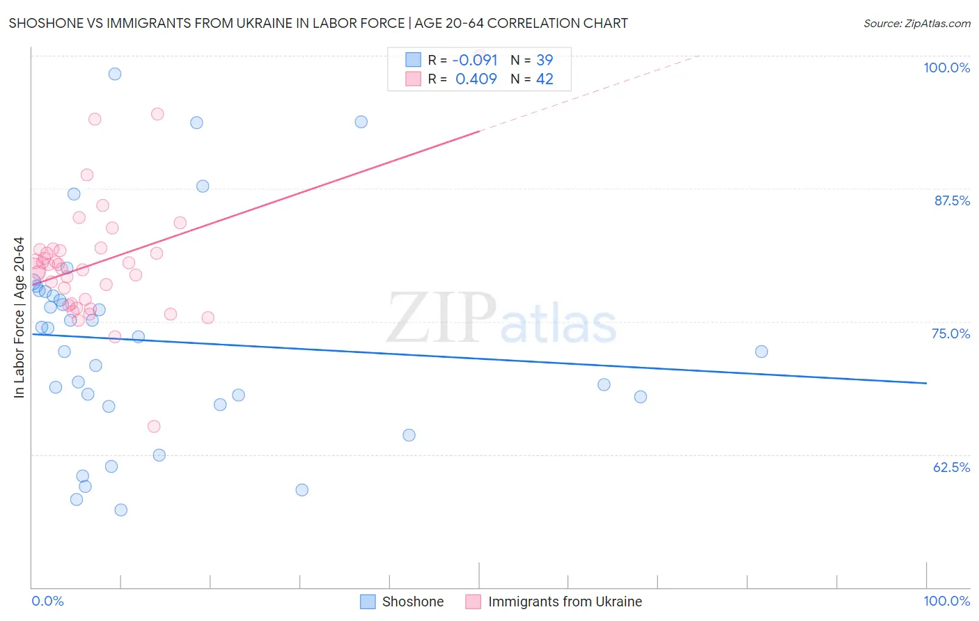 Shoshone vs Immigrants from Ukraine In Labor Force | Age 20-64