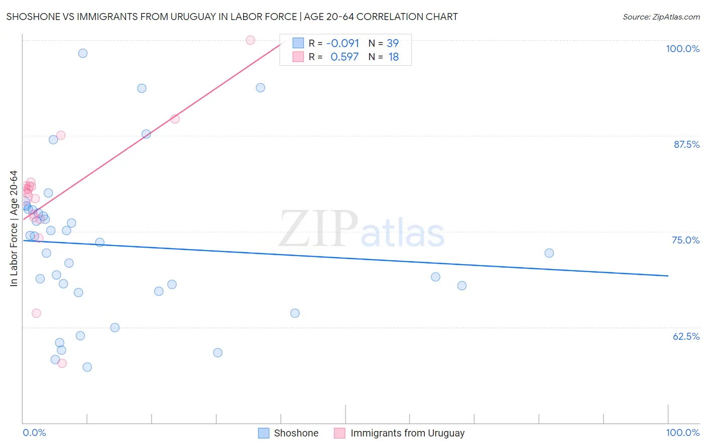 Shoshone vs Immigrants from Uruguay In Labor Force | Age 20-64