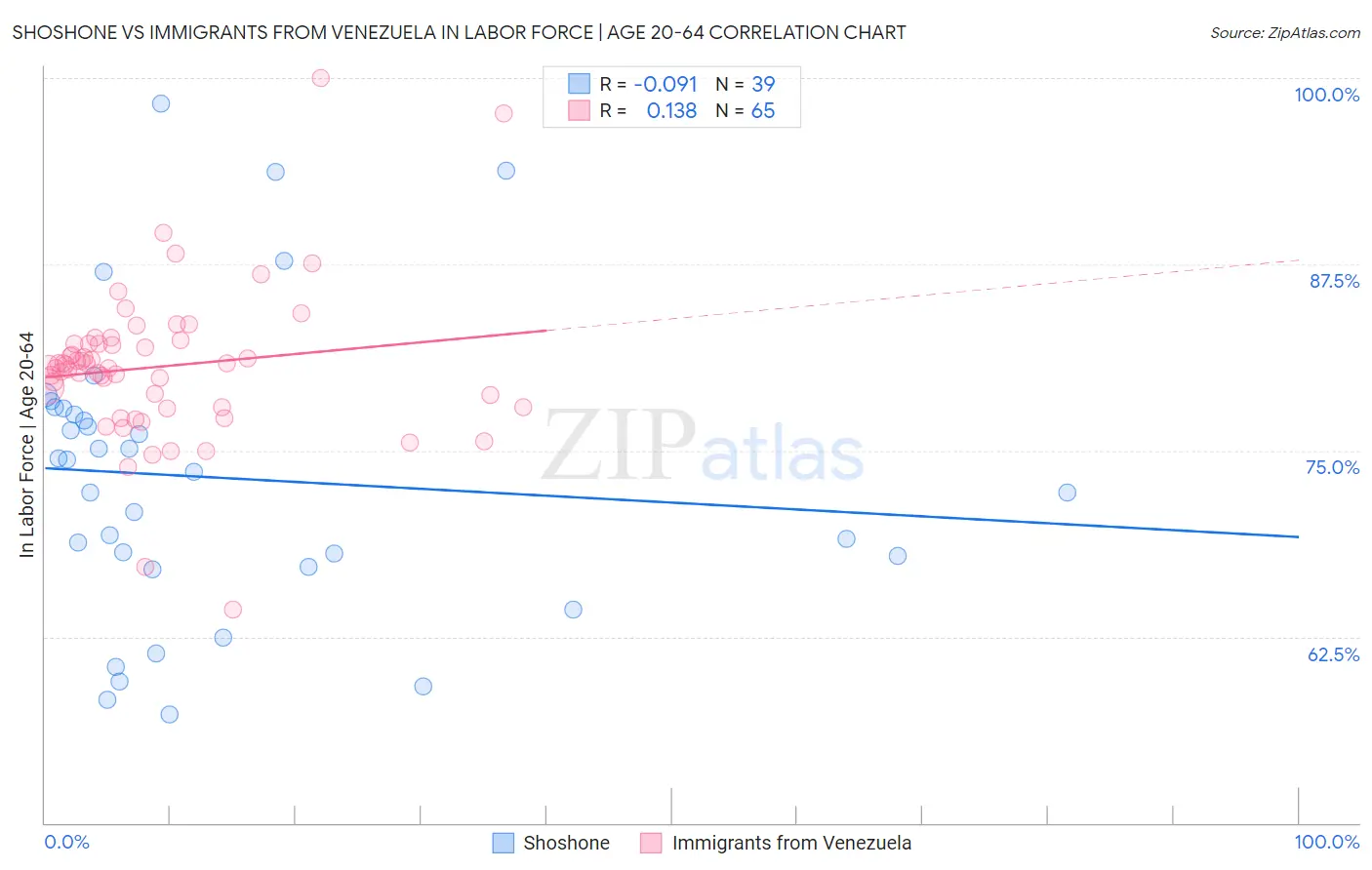 Shoshone vs Immigrants from Venezuela In Labor Force | Age 20-64