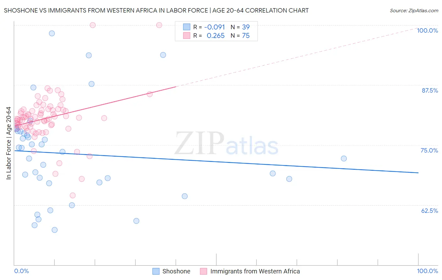 Shoshone vs Immigrants from Western Africa In Labor Force | Age 20-64