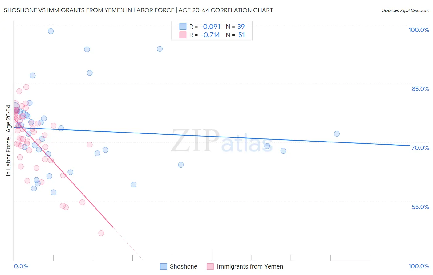 Shoshone vs Immigrants from Yemen In Labor Force | Age 20-64