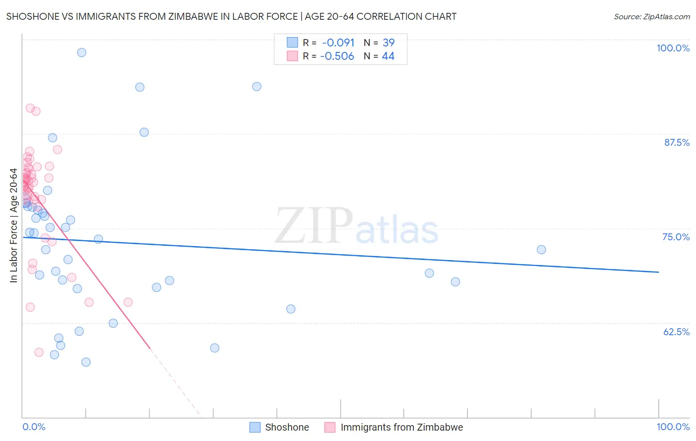 Shoshone vs Immigrants from Zimbabwe In Labor Force | Age 20-64