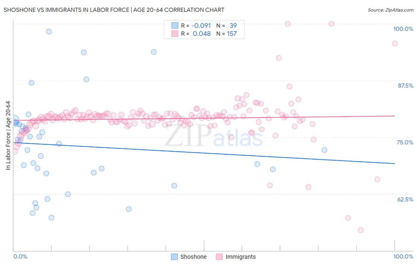 Shoshone vs Immigrants In Labor Force | Age 20-64