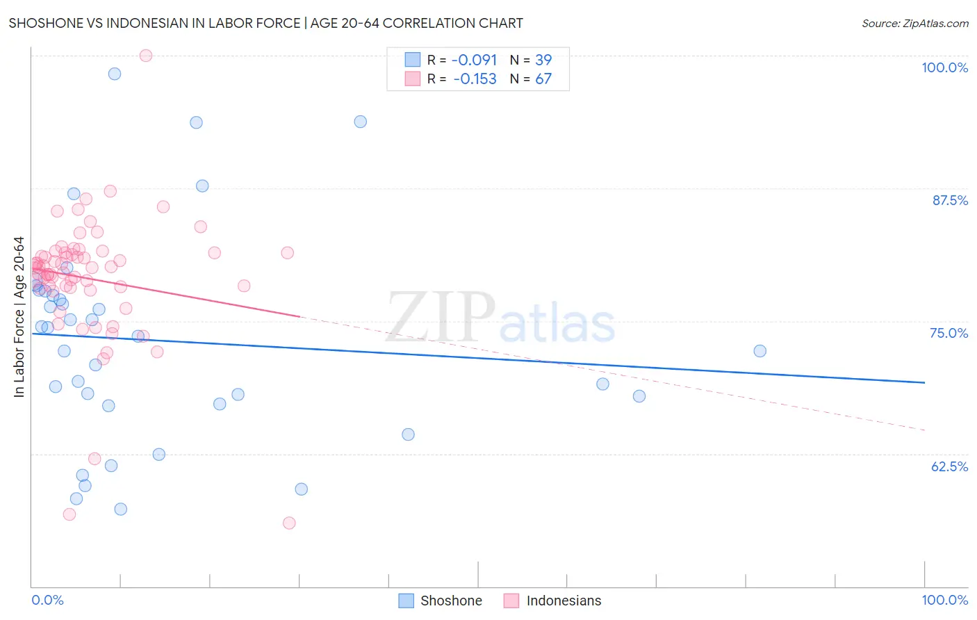 Shoshone vs Indonesian In Labor Force | Age 20-64
