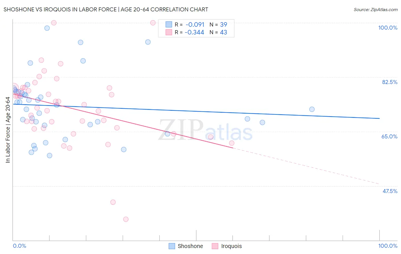 Shoshone vs Iroquois In Labor Force | Age 20-64