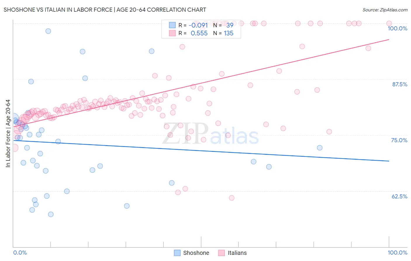 Shoshone vs Italian In Labor Force | Age 20-64