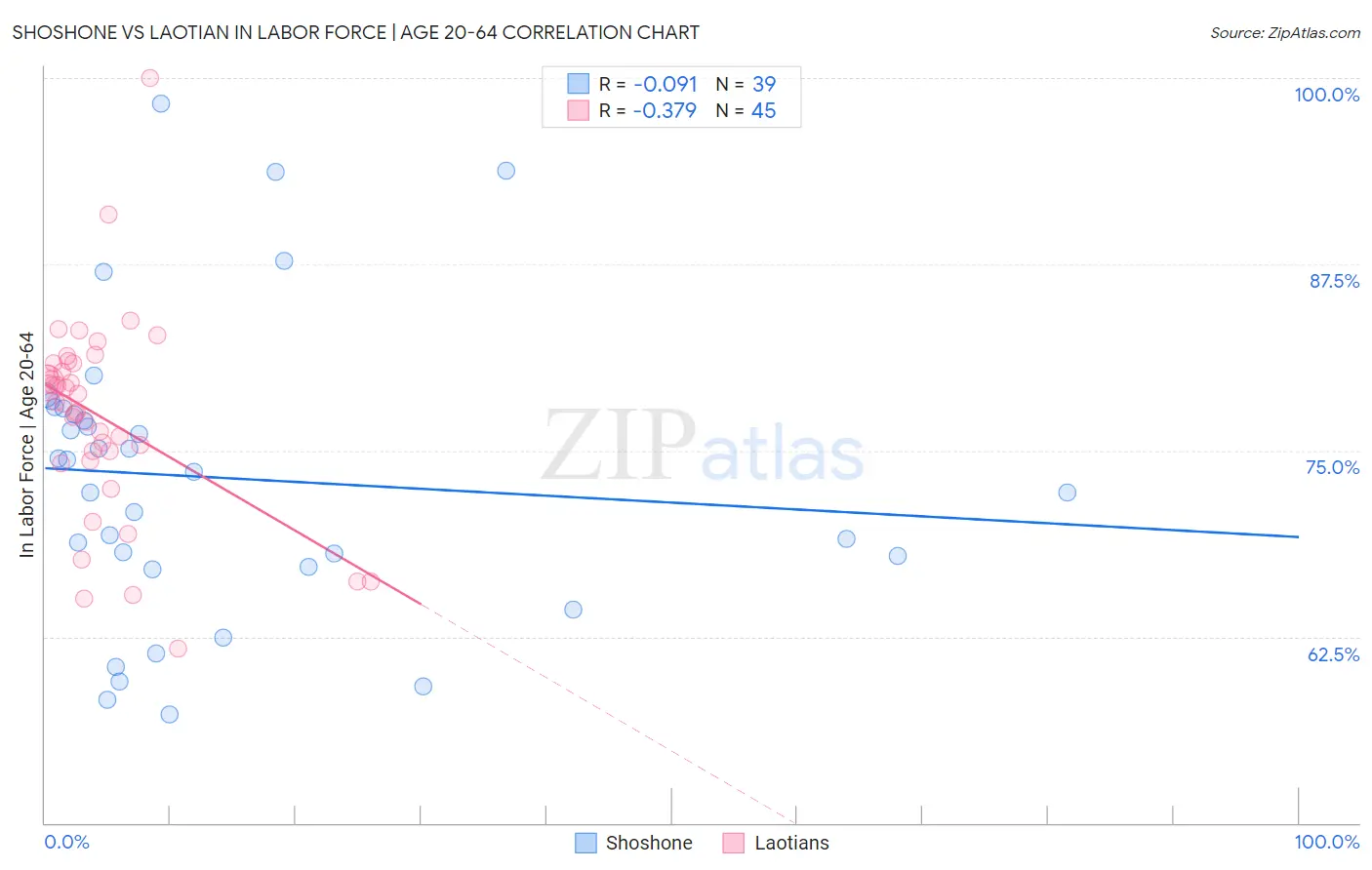 Shoshone vs Laotian In Labor Force | Age 20-64