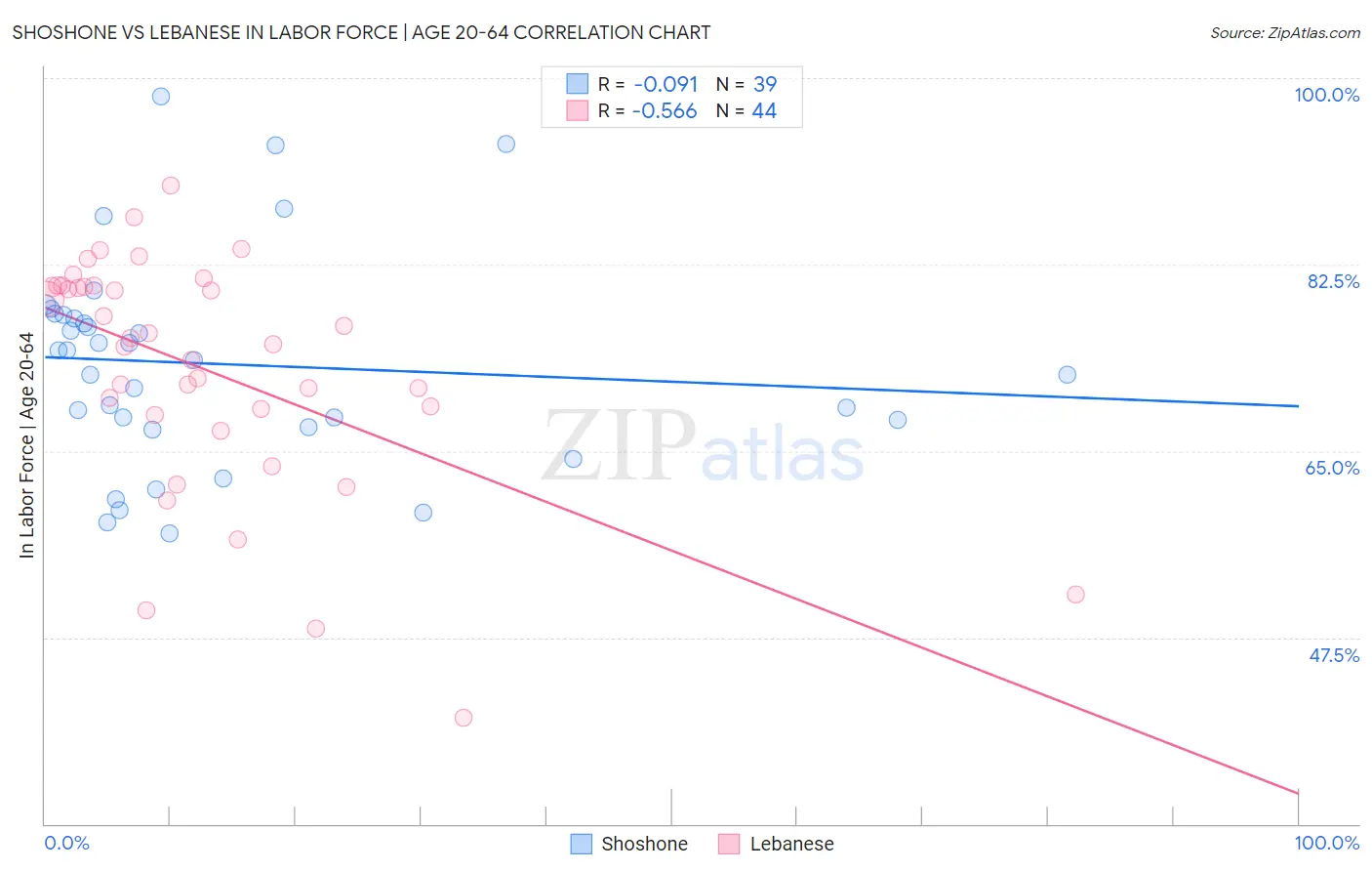 Shoshone vs Lebanese In Labor Force | Age 20-64