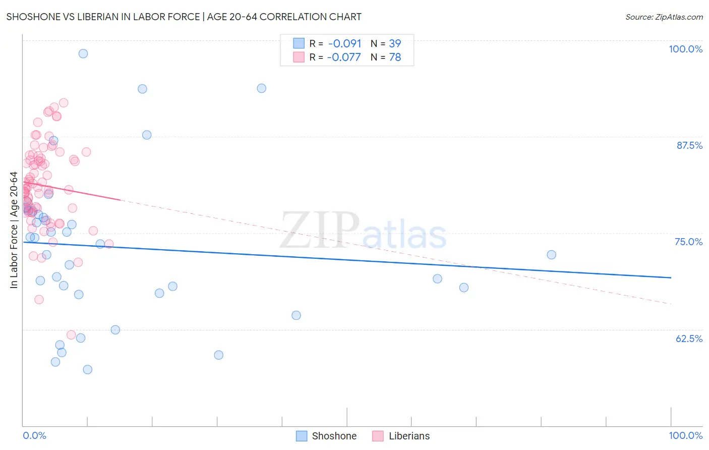 Shoshone vs Liberian In Labor Force | Age 20-64