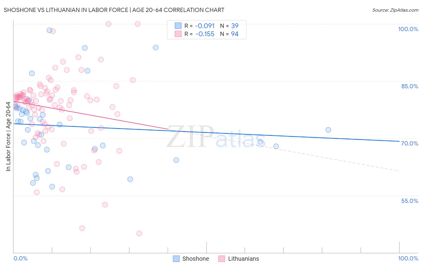 Shoshone vs Lithuanian In Labor Force | Age 20-64