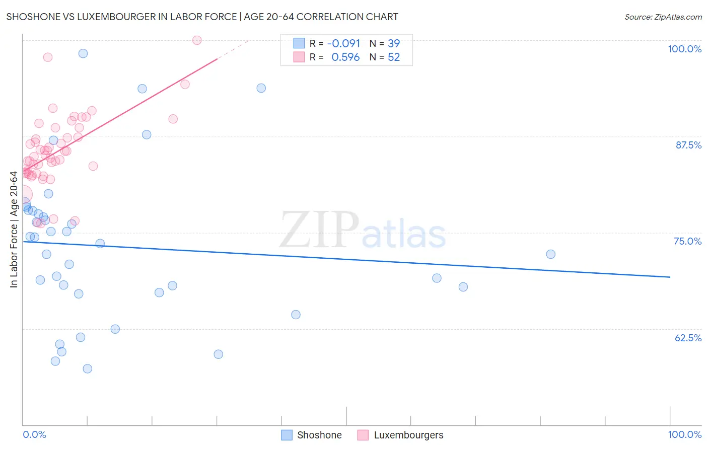Shoshone vs Luxembourger In Labor Force | Age 20-64