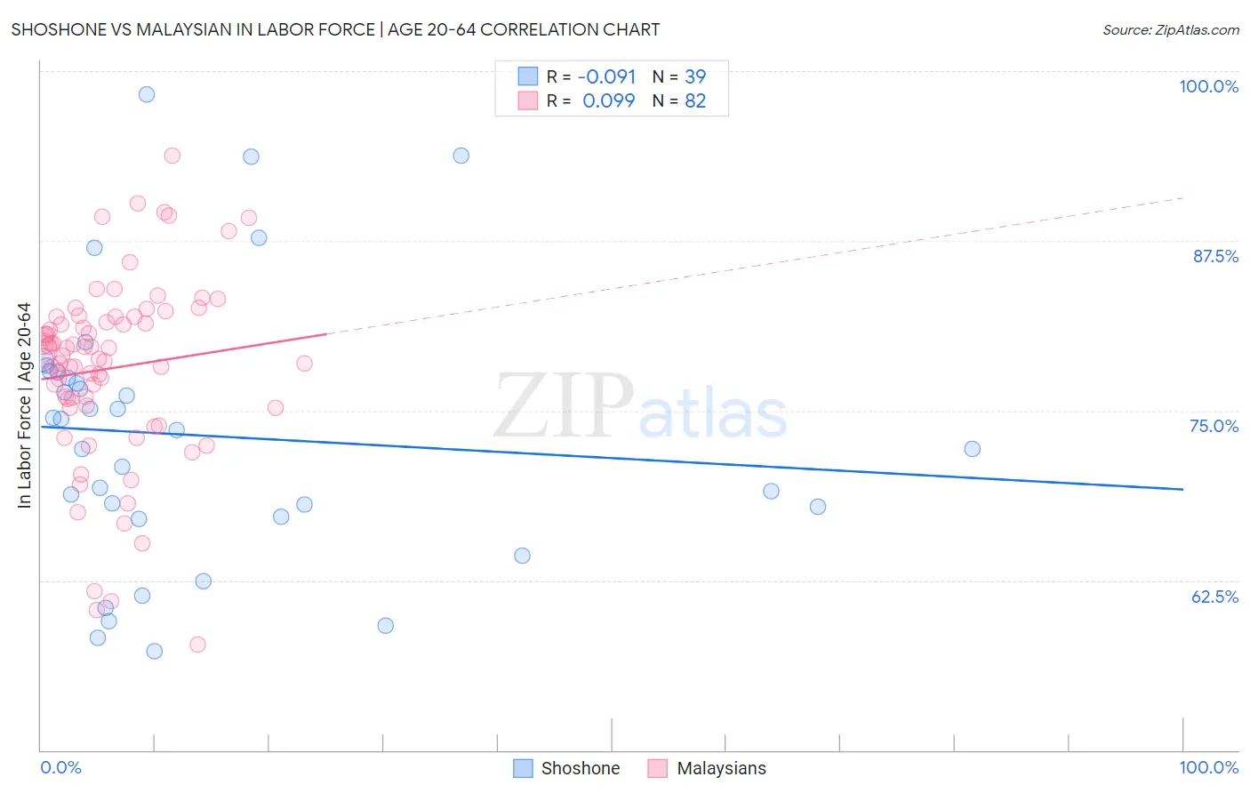 Shoshone vs Malaysian In Labor Force | Age 20-64